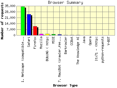 Browser Summary: Number of requests by Browser Type.