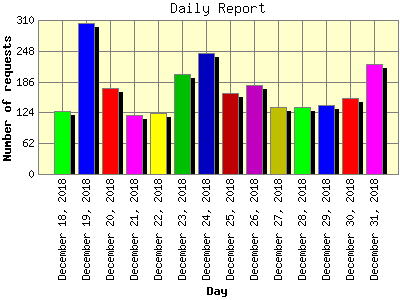 Daily Report: Number of requests by Day.