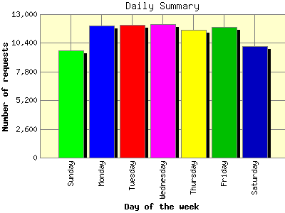 Daily Summary: Number of requests by Day of the week.