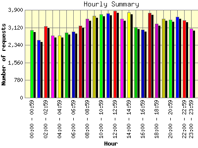 Hourly Summary: Number of requests by Hour.