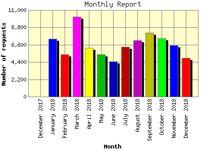 Monthly Report: Number of requests by Month.