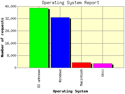 Operating System Report: Number of requests by Operating System.