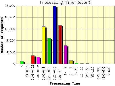 Processing Time Report: Number of requests by Processing Time.