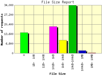 File Size Report: Number of requests by File Size.