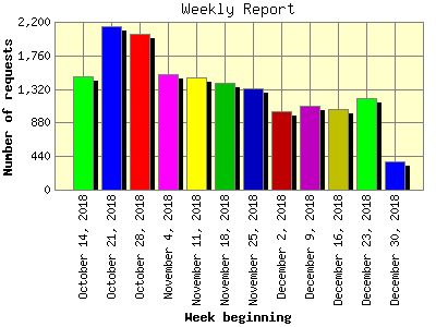 Weekly Report: Number of requests by Week beginning.